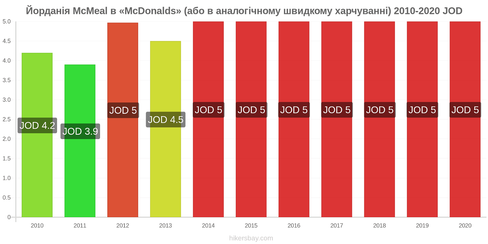Йорданія зміни цін McMeal в «McDonalds» (або в аналогічному швидкому харчуванні) hikersbay.com