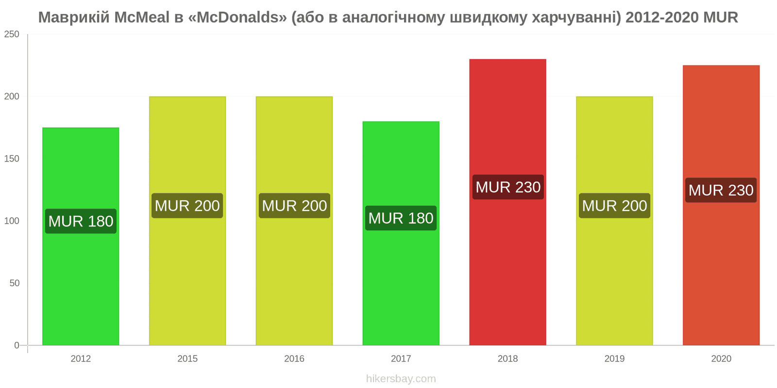 Маврикій зміни цін McMeal в «McDonalds» (або в аналогічному швидкому харчуванні) hikersbay.com