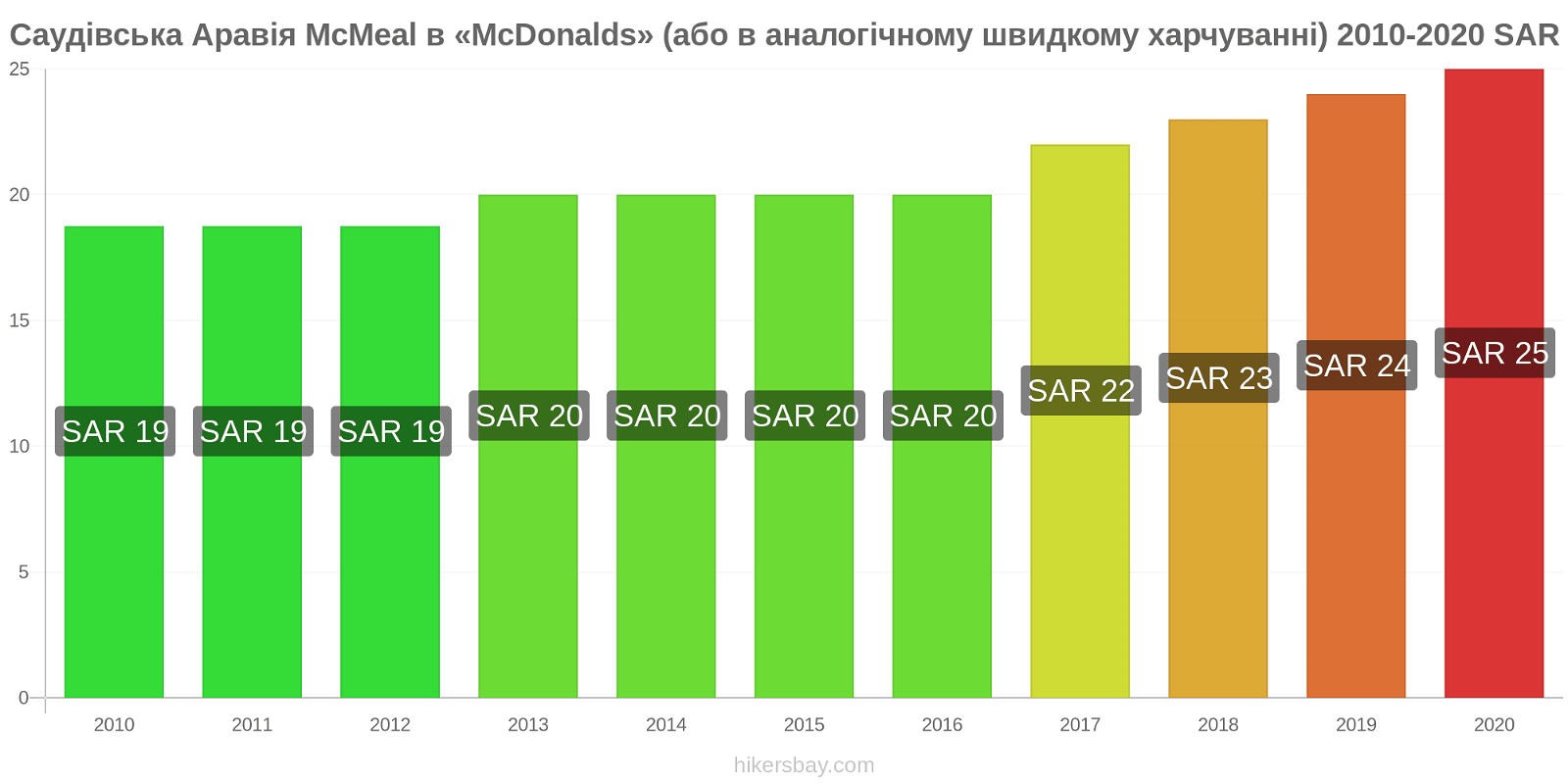Саудівська Аравія зміни цін McMeal в «McDonalds» (або в аналогічному швидкому харчуванні) hikersbay.com