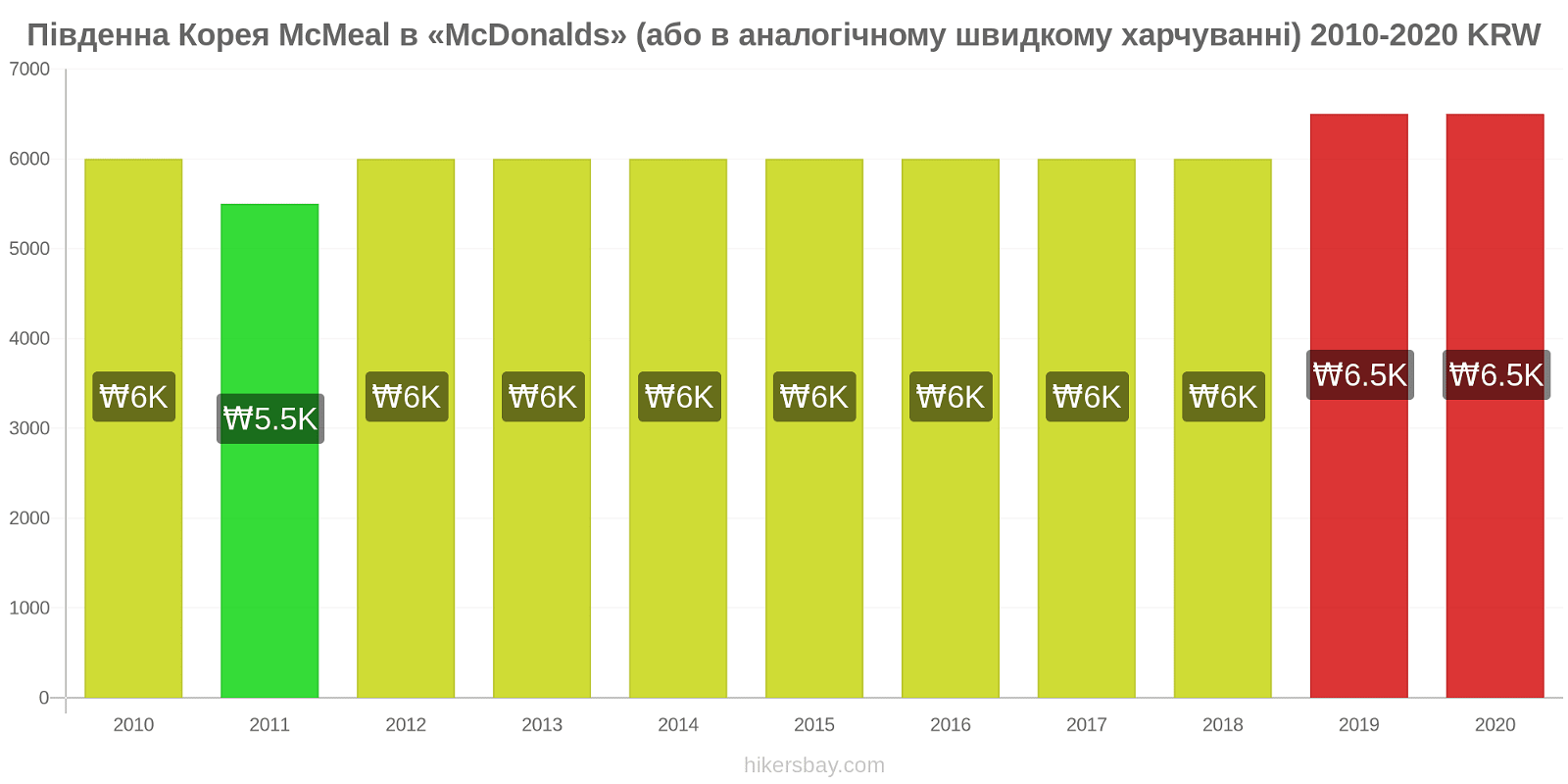 Південна Корея зміни цін McMeal в «McDonalds» (або в аналогічному швидкому харчуванні) hikersbay.com