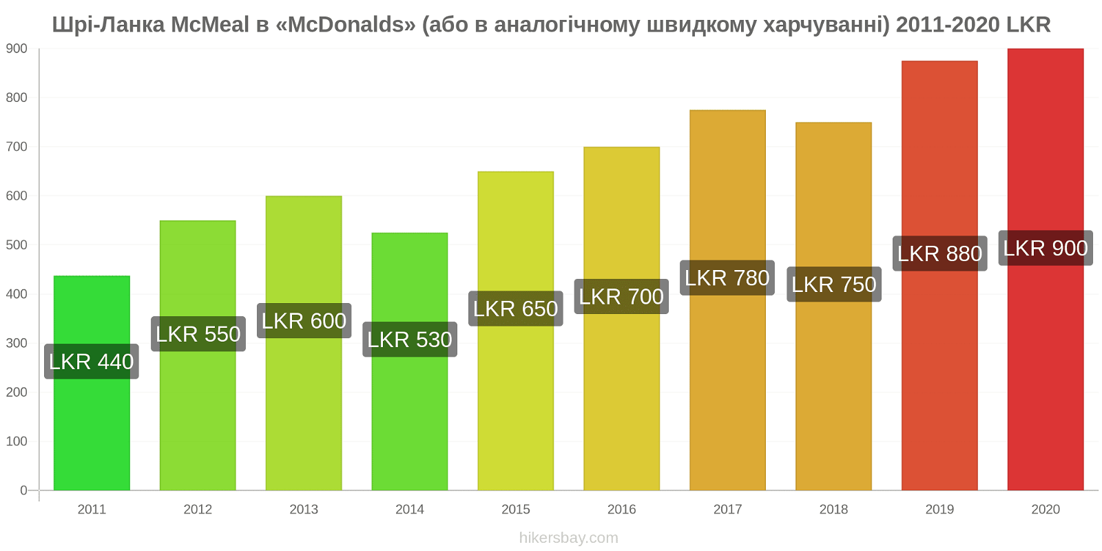 Шрі-Ланка зміни цін McMeal в «McDonalds» (або в аналогічному швидкому харчуванні) hikersbay.com