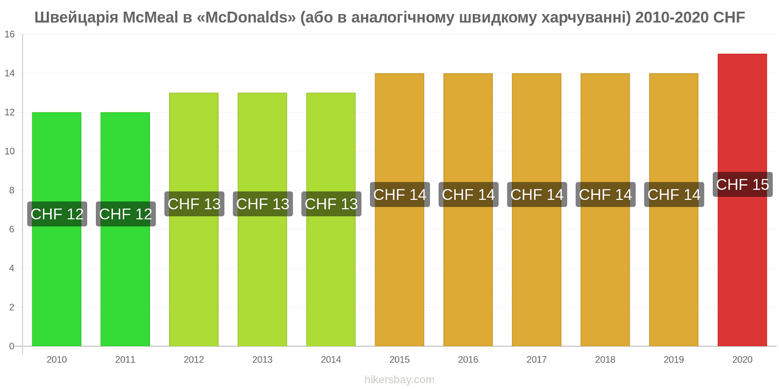 Швейцарія зміни цін McMeal в «McDonalds» (або в аналогічному швидкому харчуванні) hikersbay.com
