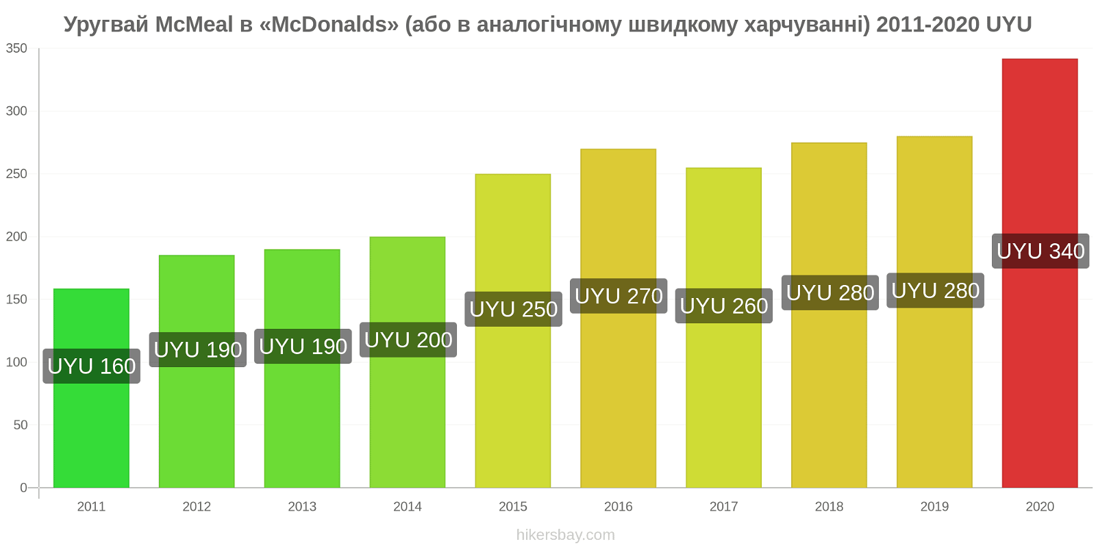 Уругвай зміни цін McMeal в «McDonalds» (або в аналогічному швидкому харчуванні) hikersbay.com