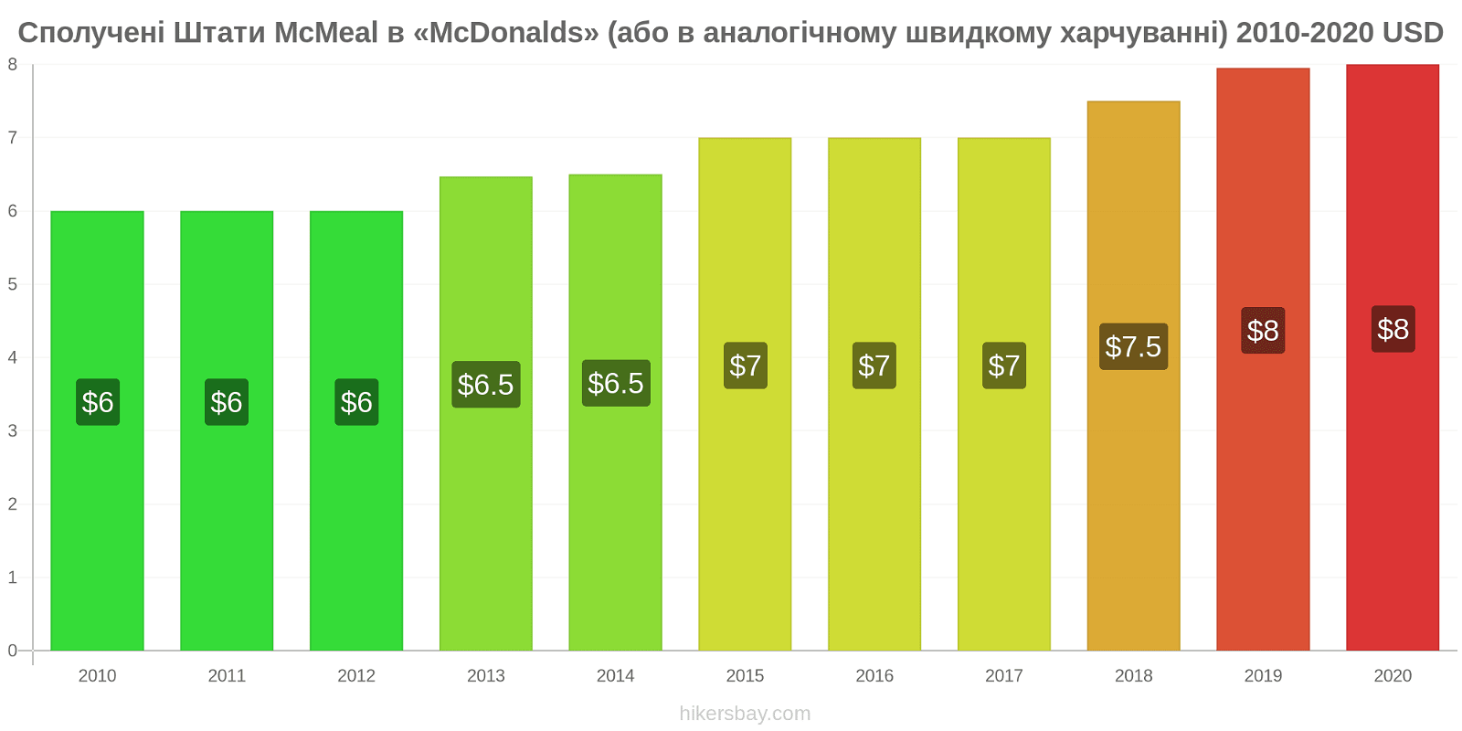 Сполучені Штати зміни цін McMeal в «McDonalds» (або в аналогічному швидкому харчуванні) hikersbay.com