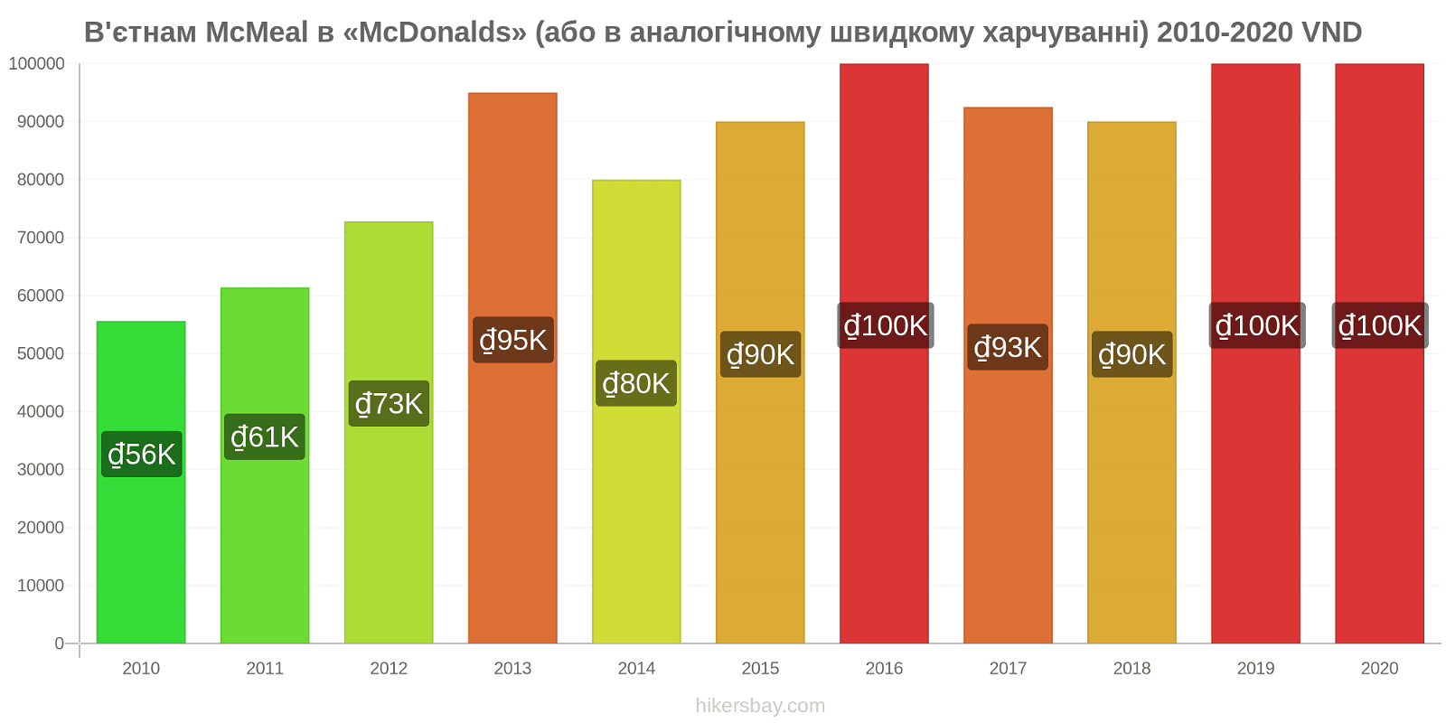 В'єтнам зміни цін McMeal в «McDonalds» (або в аналогічному швидкому харчуванні) hikersbay.com