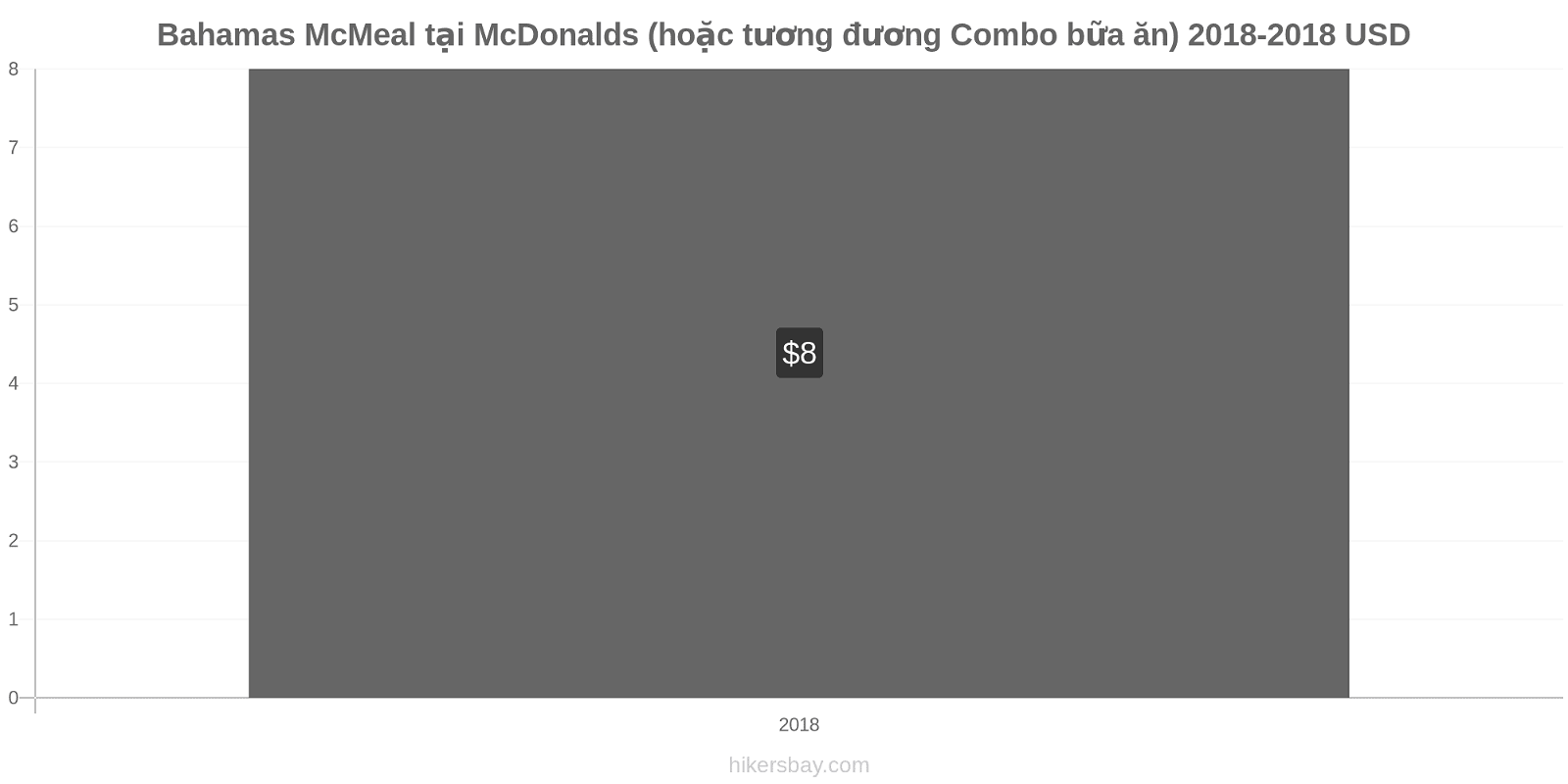 Bahamas thay đổi giá McMeal tại McDonalds (hoặc tương đương Combo bữa ăn) hikersbay.com