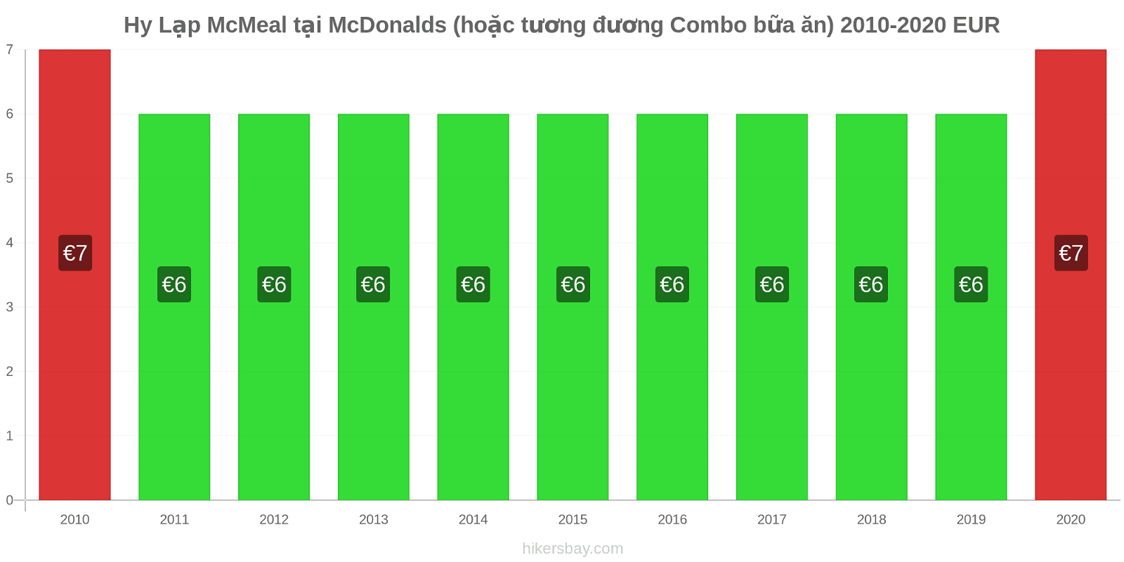 Hy Lạp thay đổi giá McMeal tại McDonalds (hoặc tương đương Combo bữa ăn) hikersbay.com