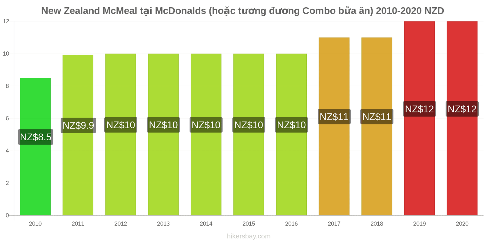 New Zealand thay đổi giá McMeal tại McDonalds (hoặc tương đương Combo bữa ăn) hikersbay.com