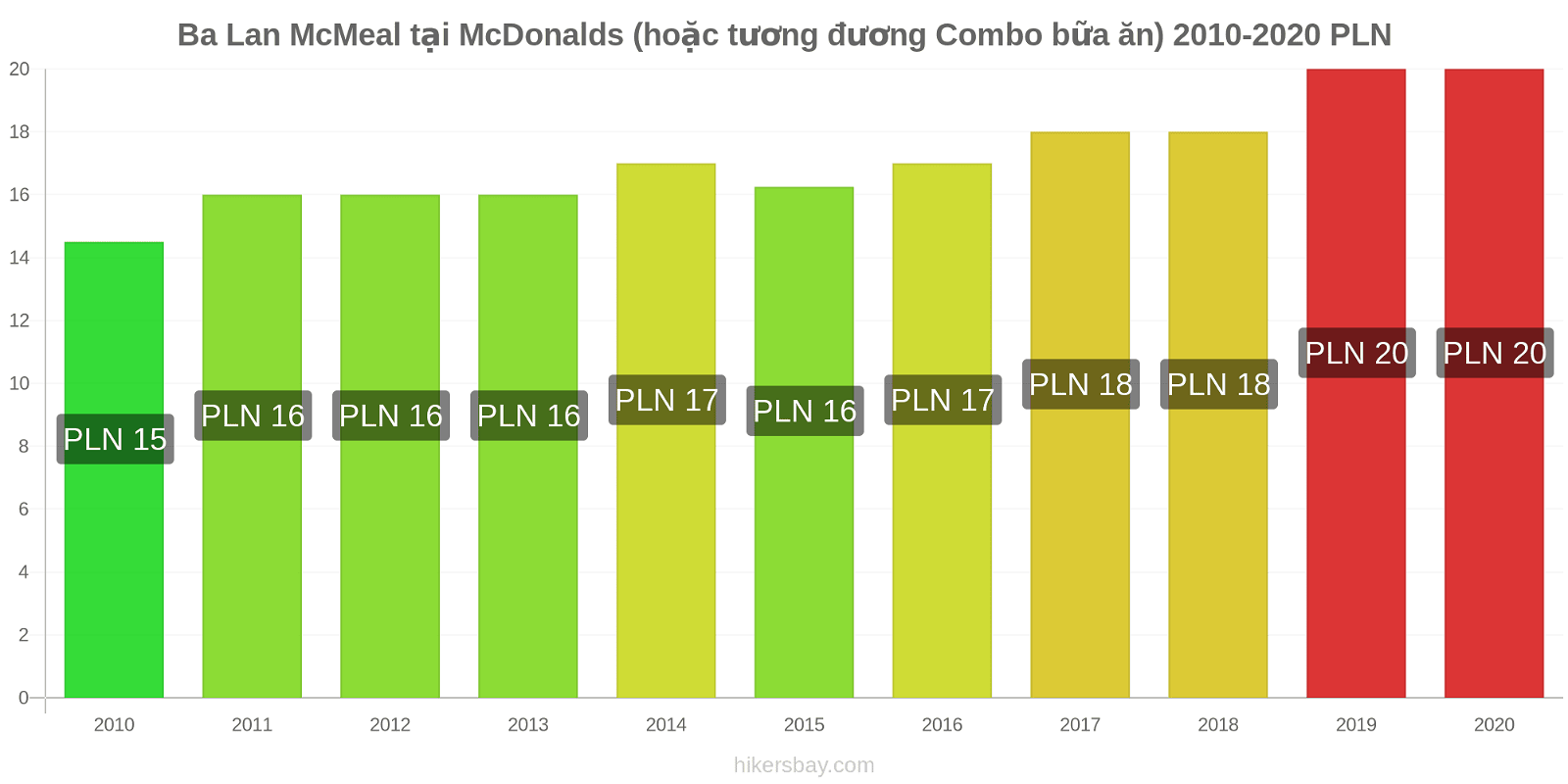 Ba Lan thay đổi giá McMeal tại McDonalds (hoặc tương đương Combo bữa ăn) hikersbay.com
