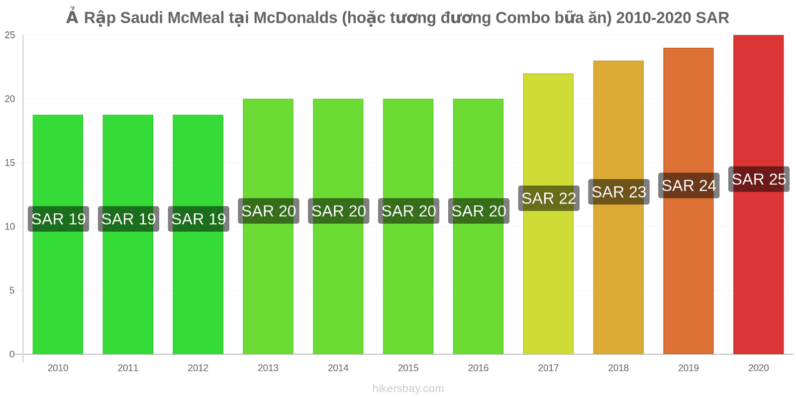 Ả Rập Saudi thay đổi giá McMeal tại McDonalds (hoặc tương đương Combo bữa ăn) hikersbay.com