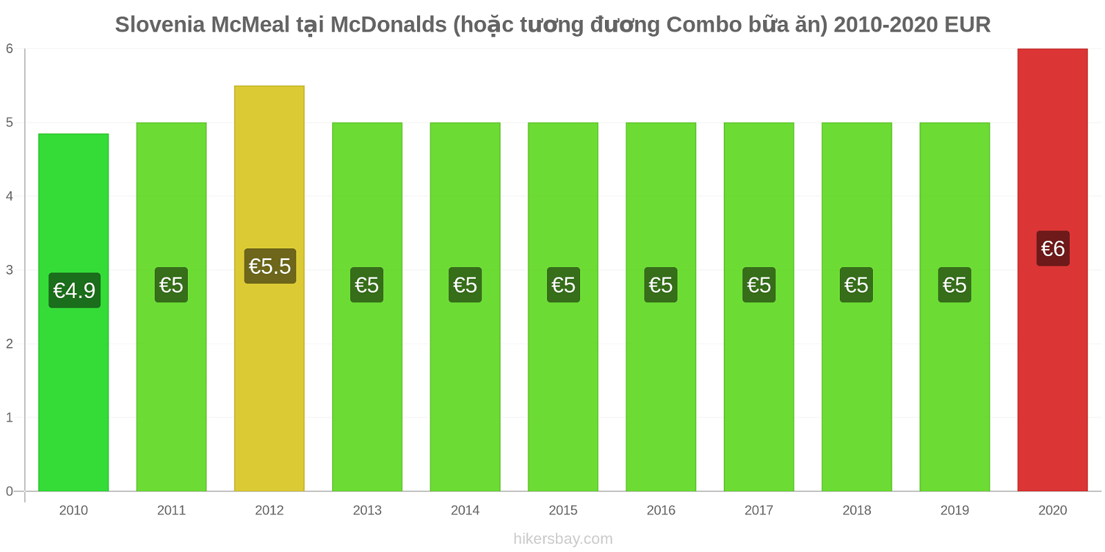 Slovenia thay đổi giá McMeal tại McDonalds (hoặc tương đương Combo bữa ăn) hikersbay.com