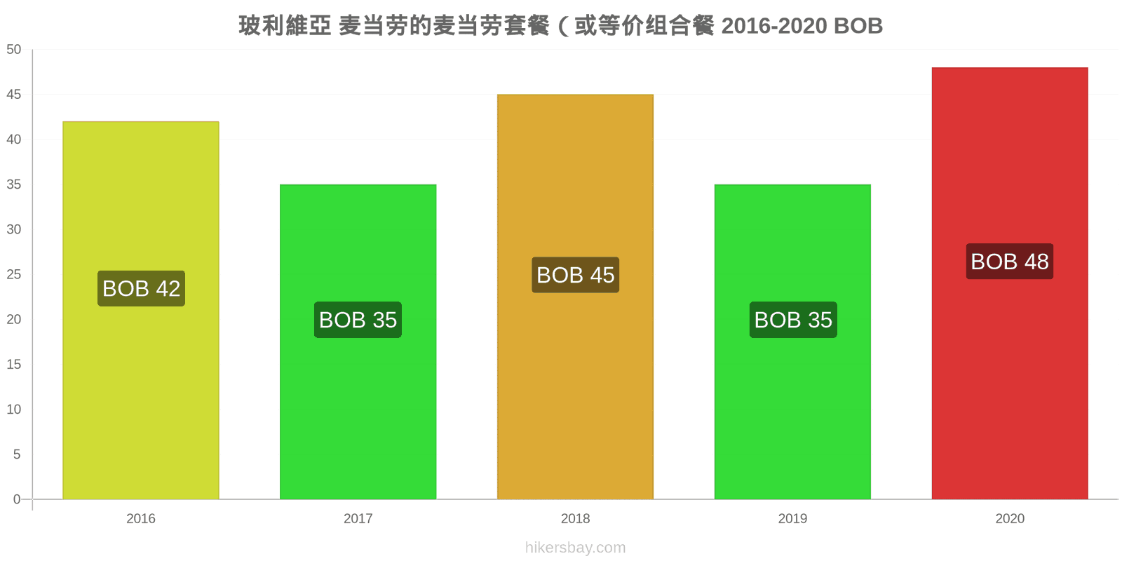 玻利維亞 价格变化 McMeal 在麦当劳 （或等效的套餐） hikersbay.com