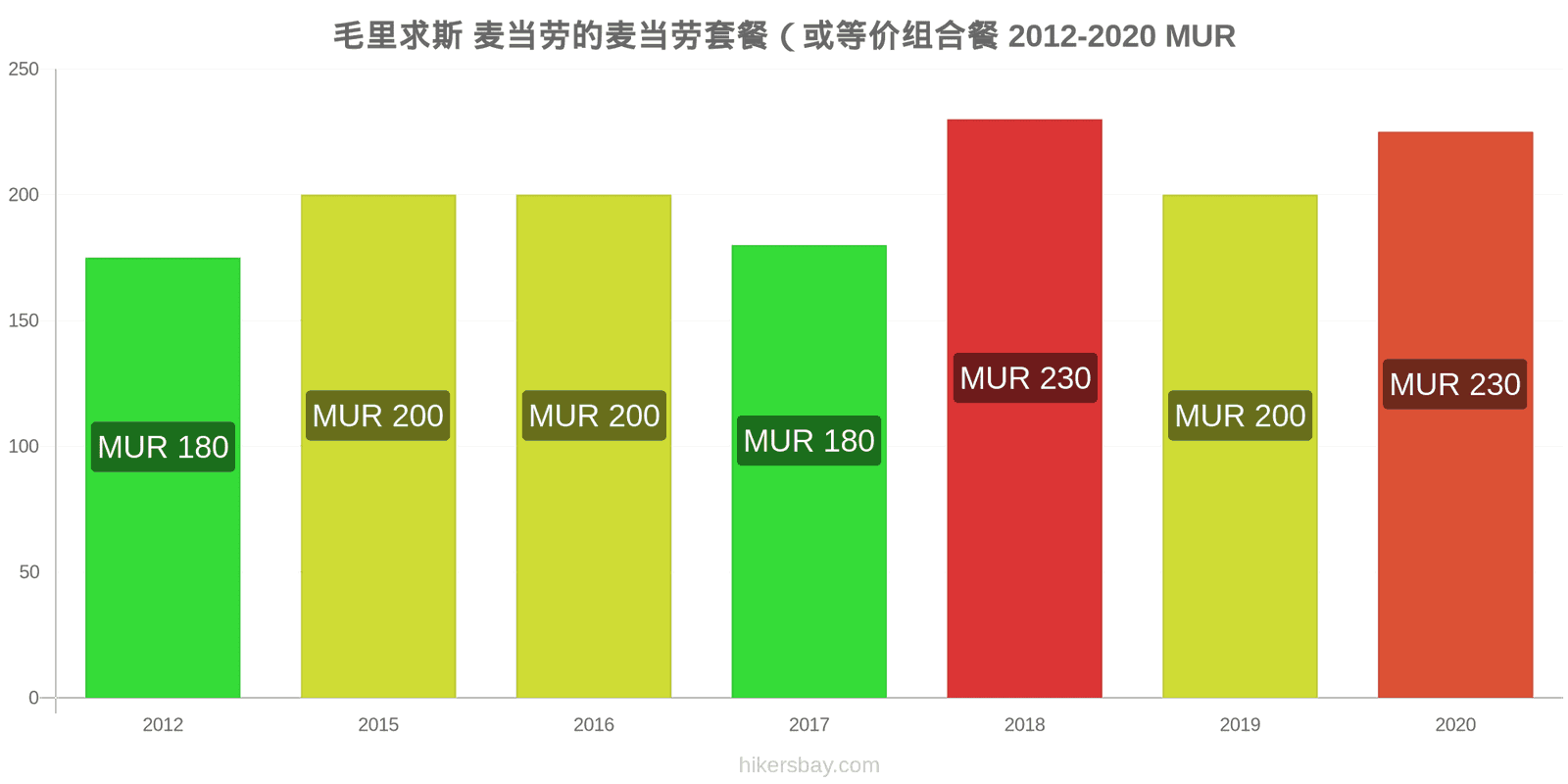 毛里求斯 价格变化 McMeal 在麦当劳 （或等效的套餐） hikersbay.com