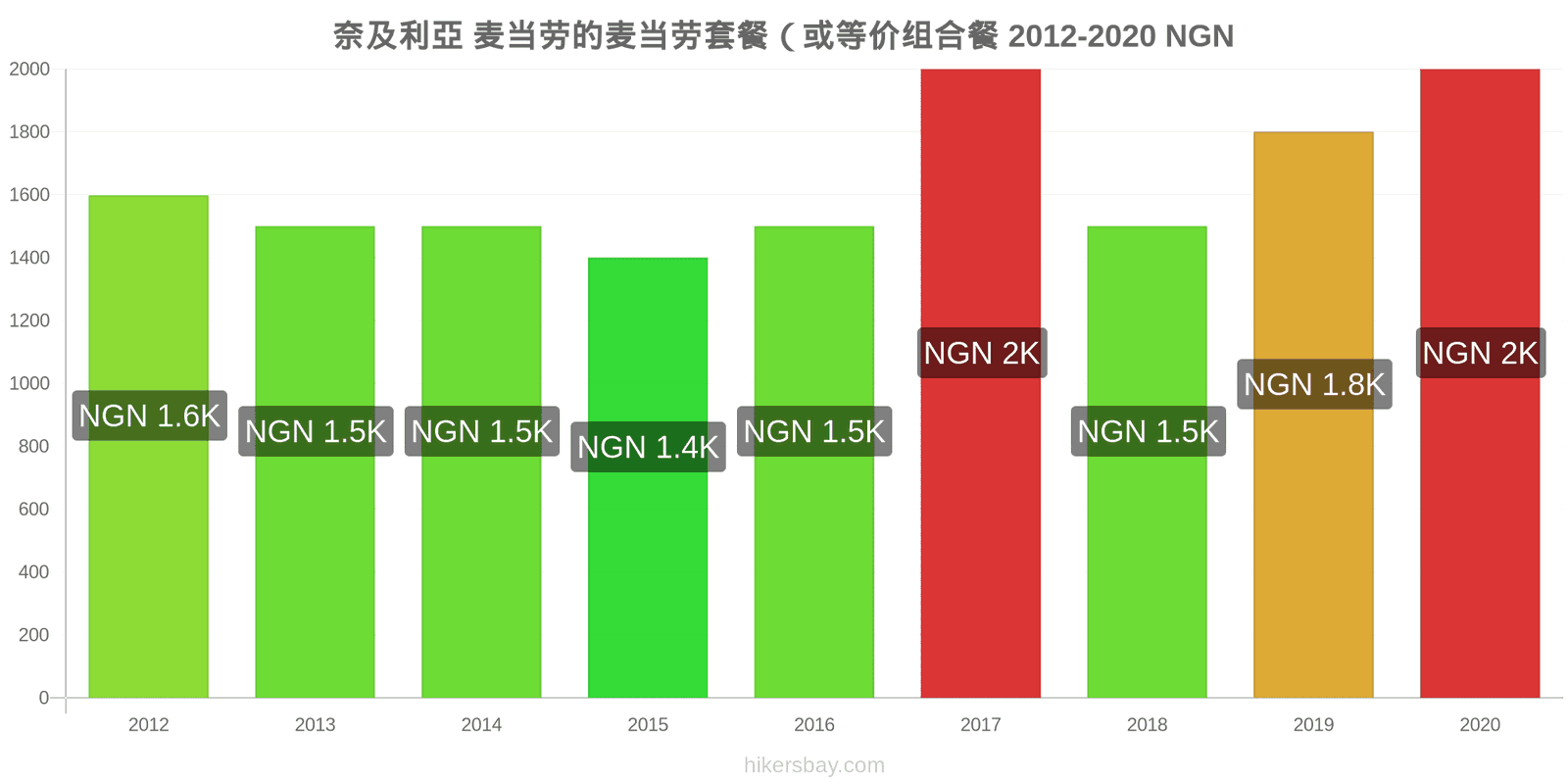 奈及利亞 价格变化 McMeal 在麦当劳 （或等效的套餐） hikersbay.com