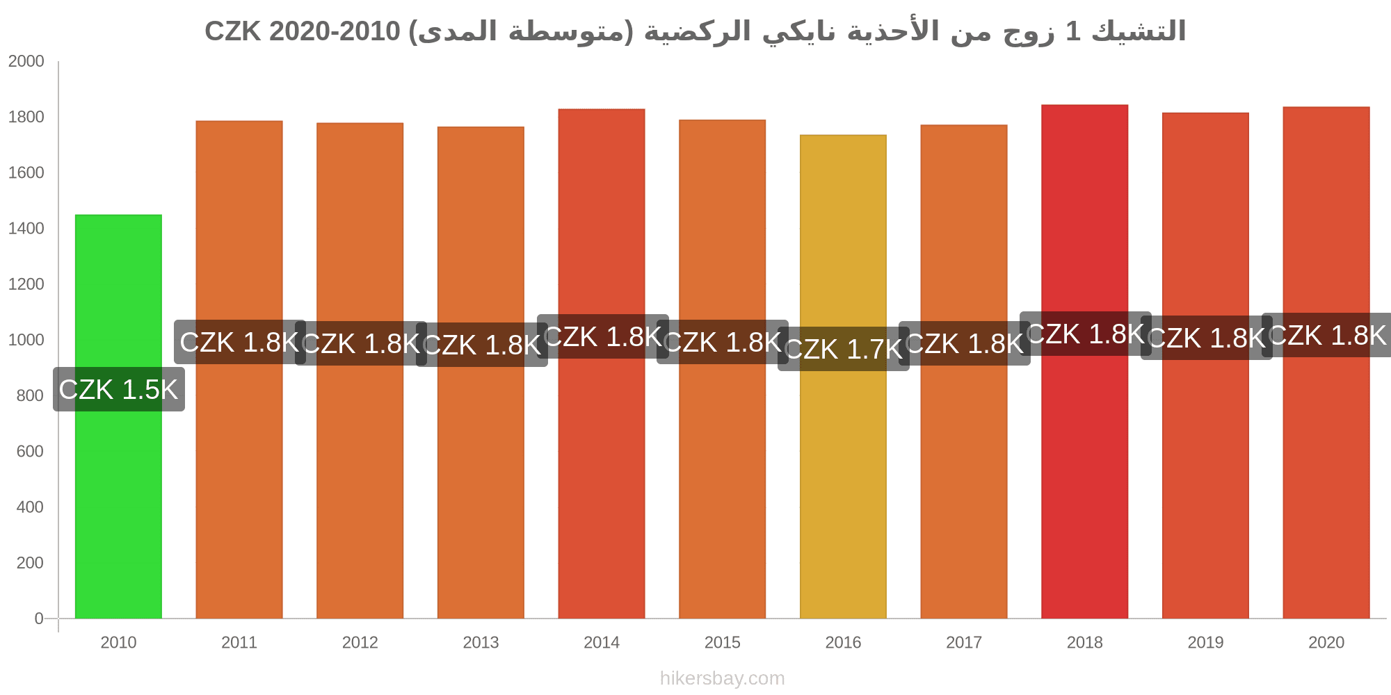 الأسعار في التشيك تشرين الأول أكتوبر 2021 الأسعار في المطاعم الأغذية والمشروبات النقل الوقود الشقق الفنادق محلات السوبر ماركت الملابس والعملة