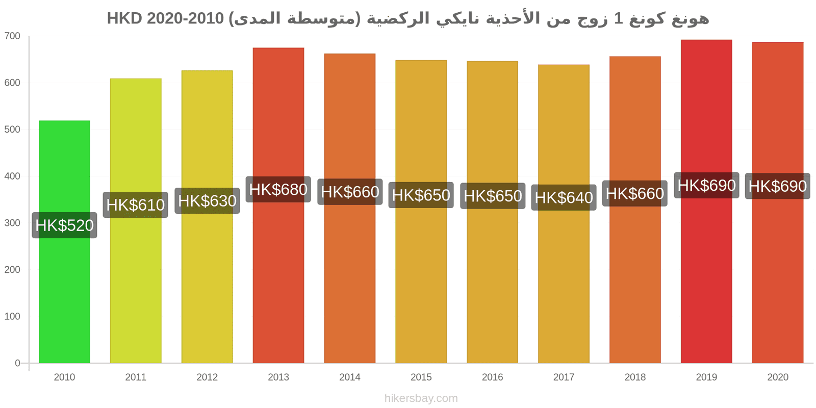 هونغ كونغ تغيرات السعر 1 زوج من الأحذية نايكي الركضية (متوسطة المدى) hikersbay.com