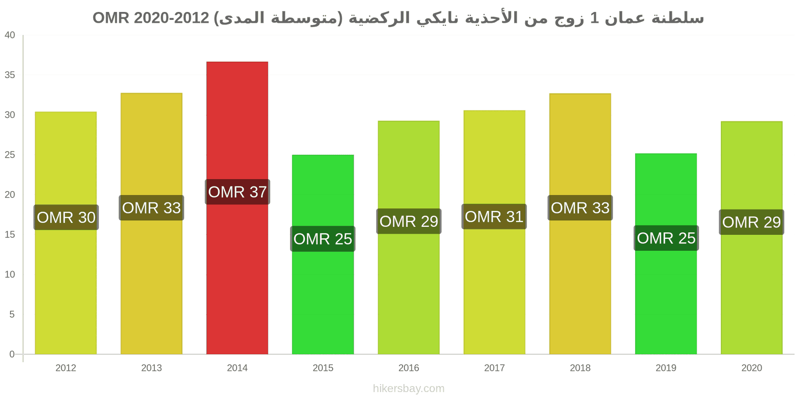 سلطنة عمان تغيرات السعر 1 زوج من الأحذية نايكي الركضية (متوسطة المدى) hikersbay.com