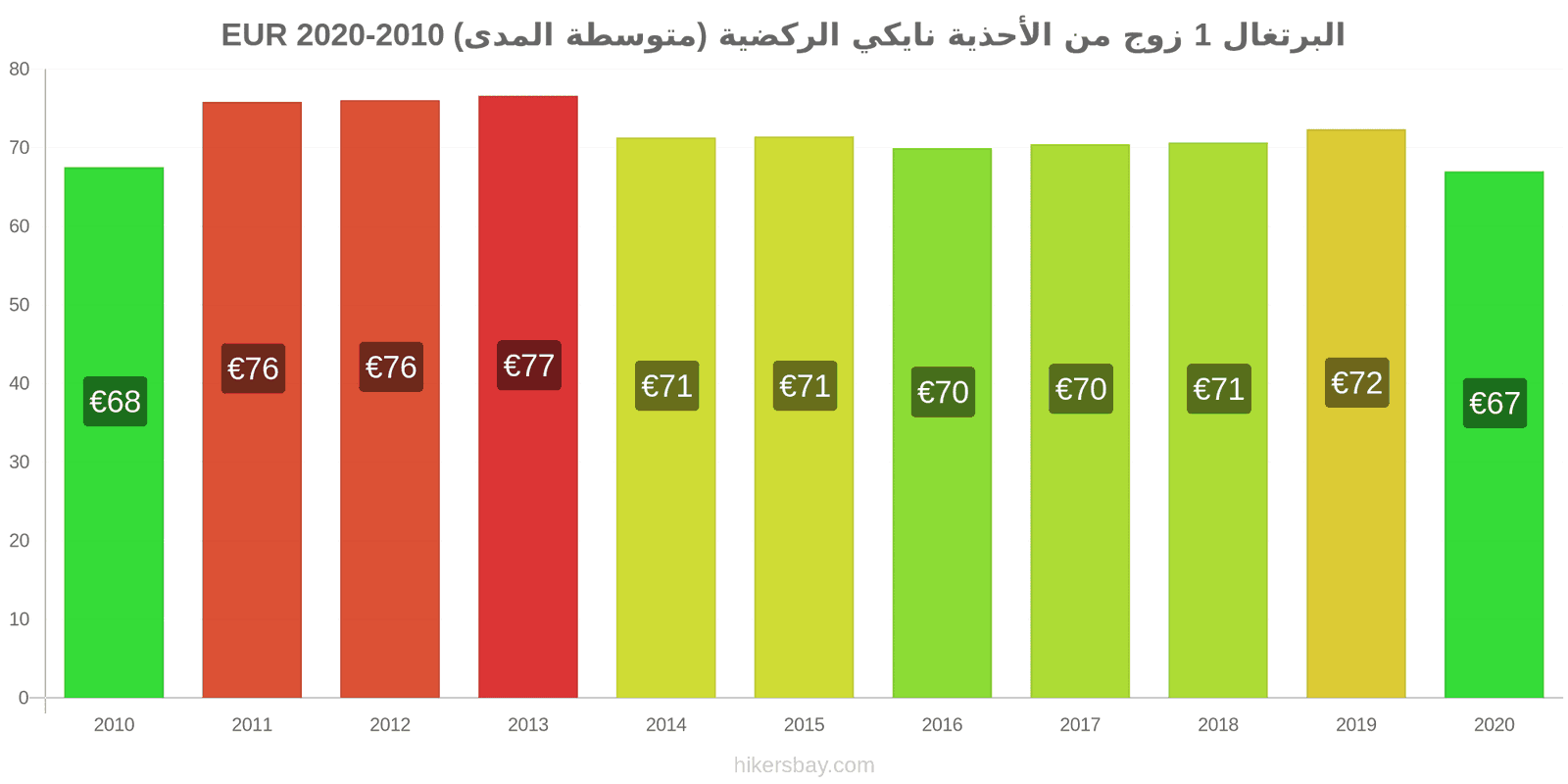 البرتغال تغيرات السعر 1 زوج من الأحذية نايكي الركضية (متوسطة المدى) hikersbay.com