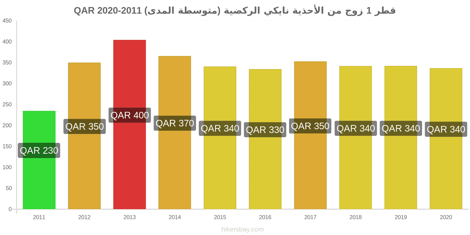 قطر تغيرات السعر 1 زوج من الأحذية نايكي الركضية (متوسطة المدى) hikersbay.com