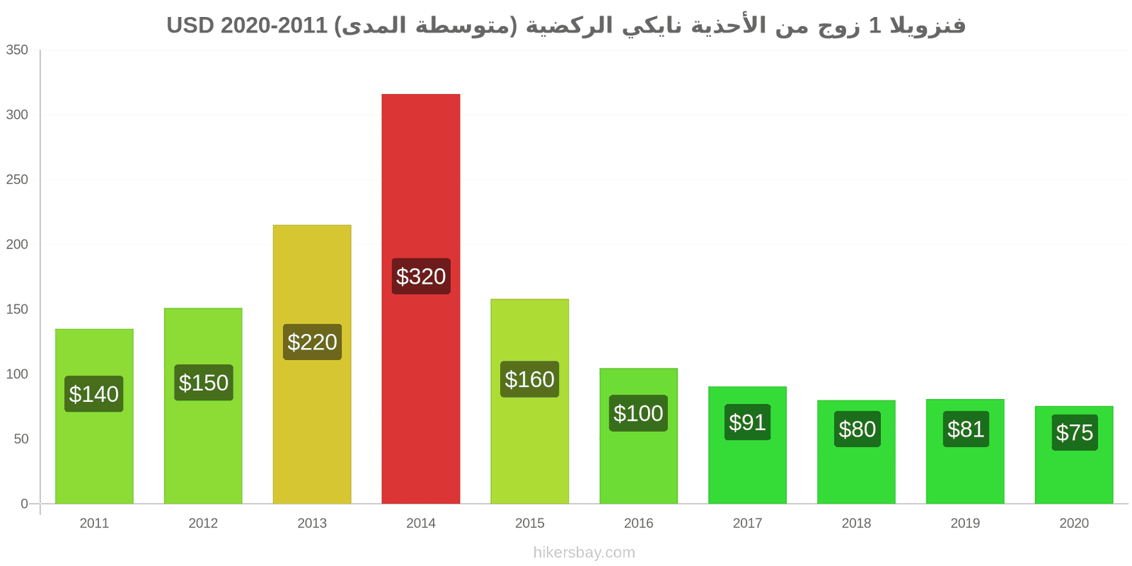 فنزويلا تغيرات السعر 1 زوج من الأحذية نايكي الركضية (متوسطة المدى) hikersbay.com