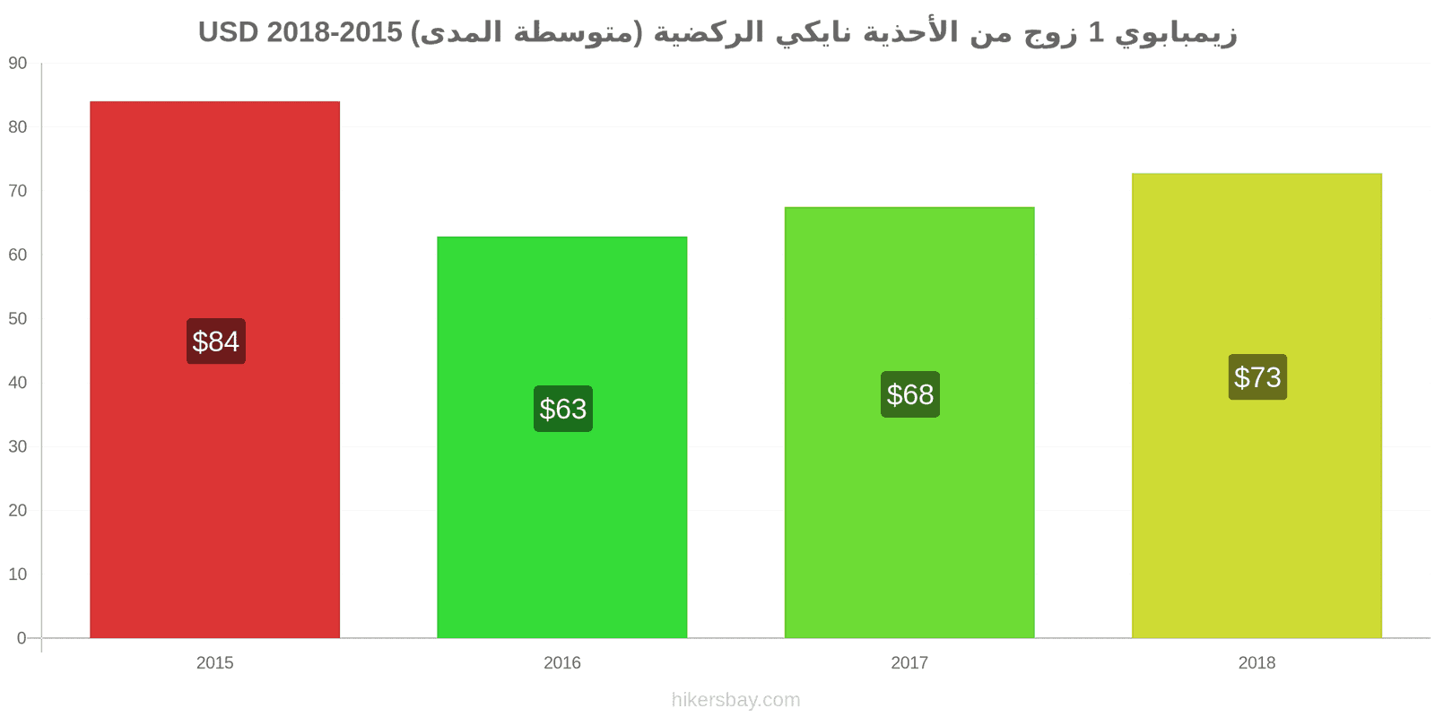 زيمبابوي تغيرات السعر 1 زوج من الأحذية نايكي الركضية (متوسطة المدى) hikersbay.com