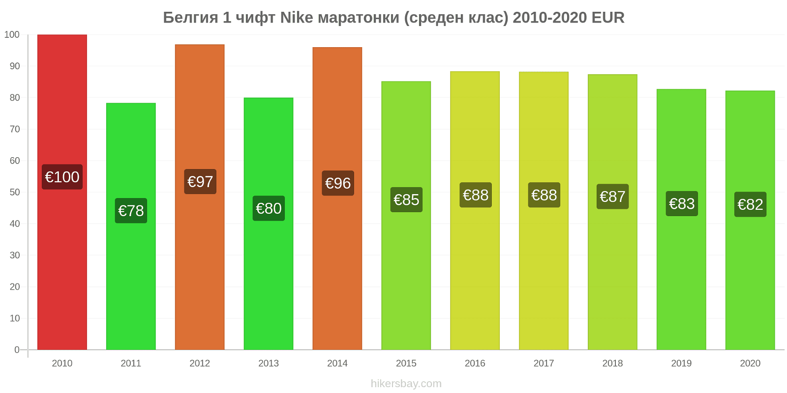 Белгия ценови промени 1 чифт Nike маратонки (среден клас) hikersbay.com