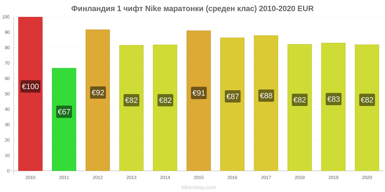Финландия ценови промени 1 чифт Nike маратонки (среден клас) hikersbay.com