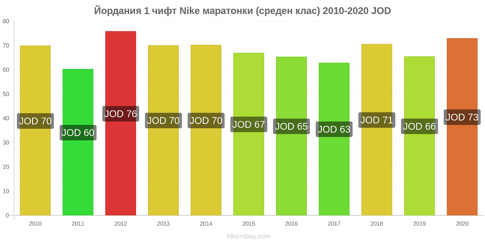 Йордания ценови промени 1 чифт Nike маратонки (среден клас) hikersbay.com