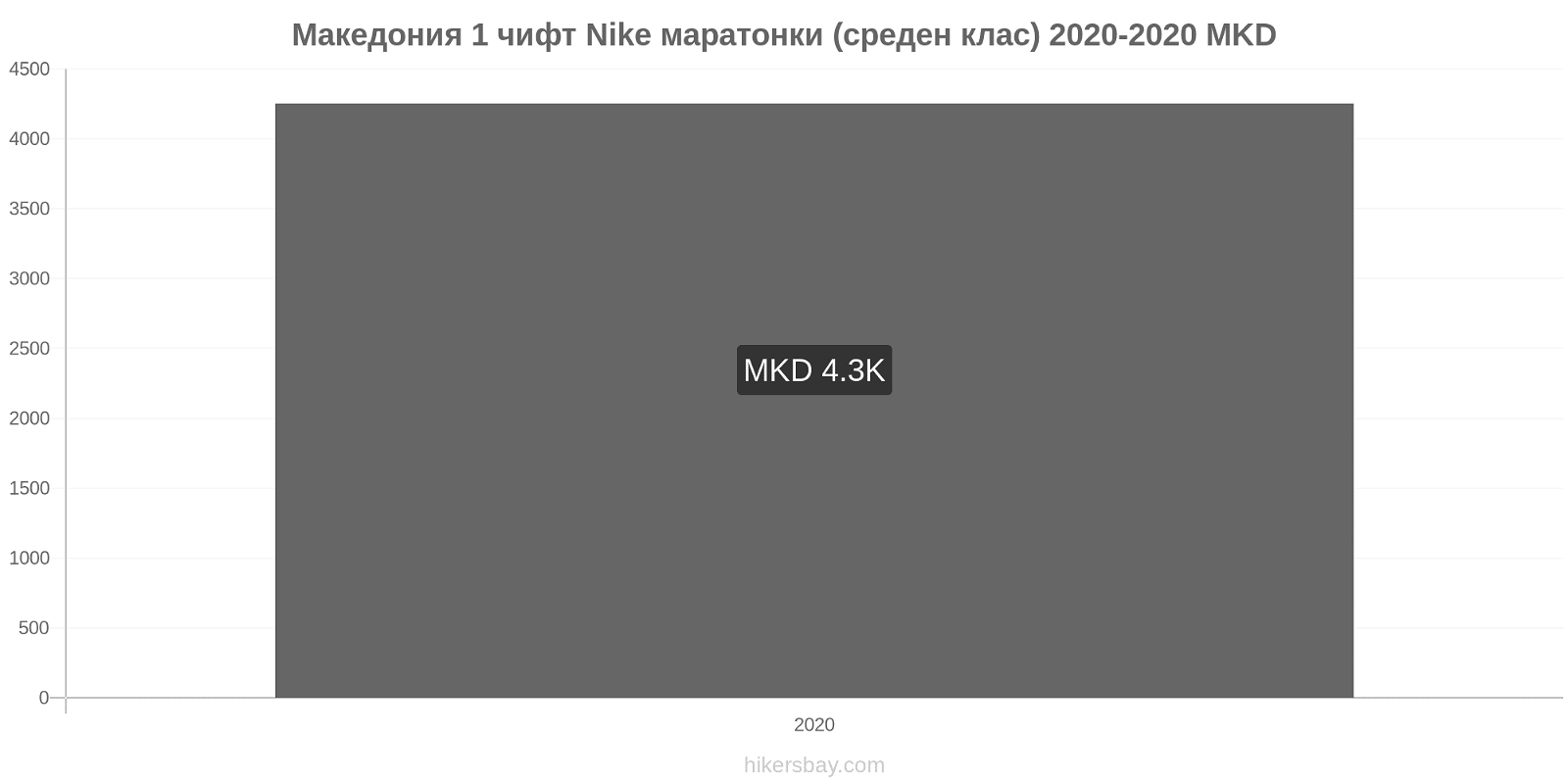 Македония ценови промени 1 чифт Nike маратонки (среден клас) hikersbay.com