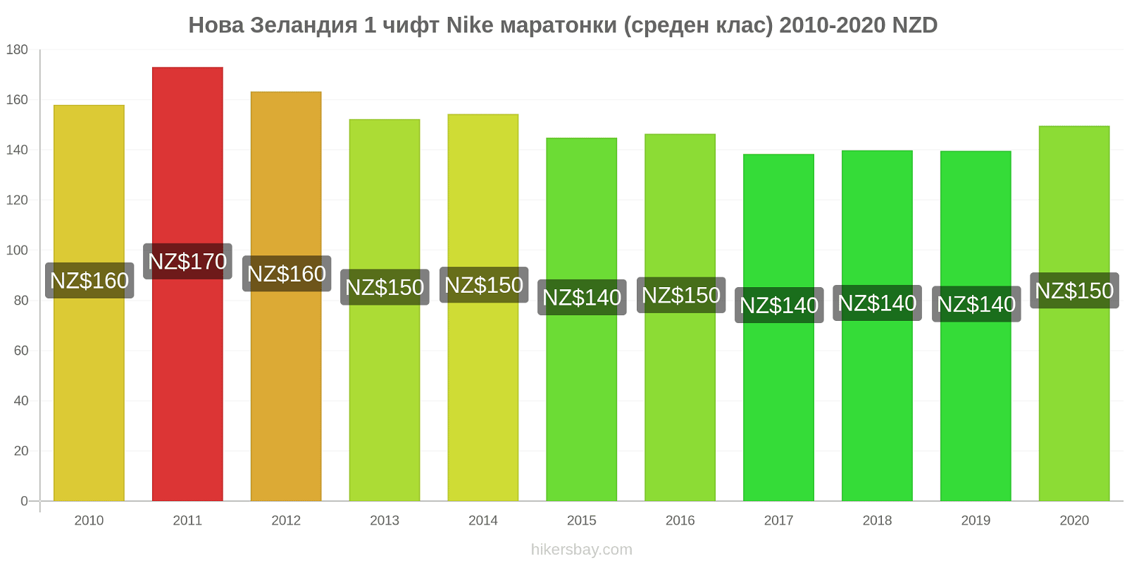 Нова Зеландия ценови промени 1 чифт Nike маратонки (среден клас) hikersbay.com