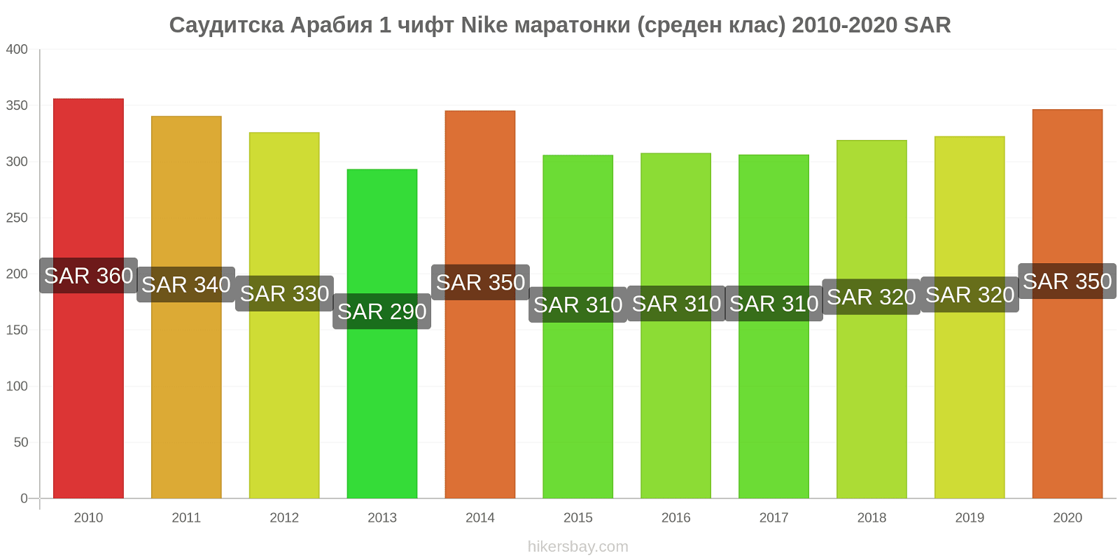 Саудитска Арабия ценови промени 1 чифт Nike маратонки (среден клас) hikersbay.com