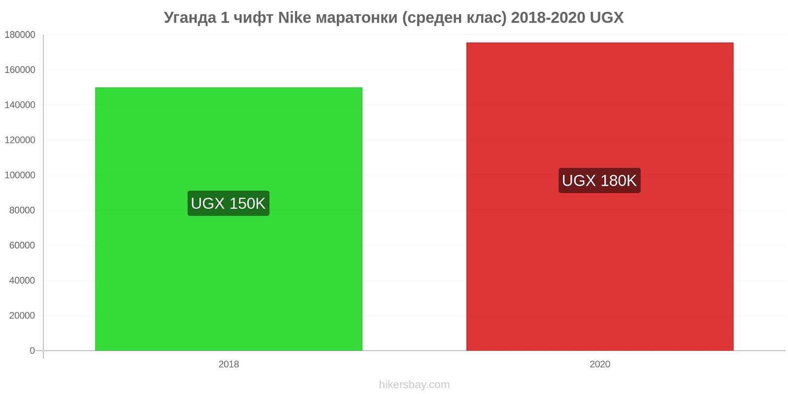 Уганда ценови промени 1 чифт Nike маратонки (среден клас) hikersbay.com