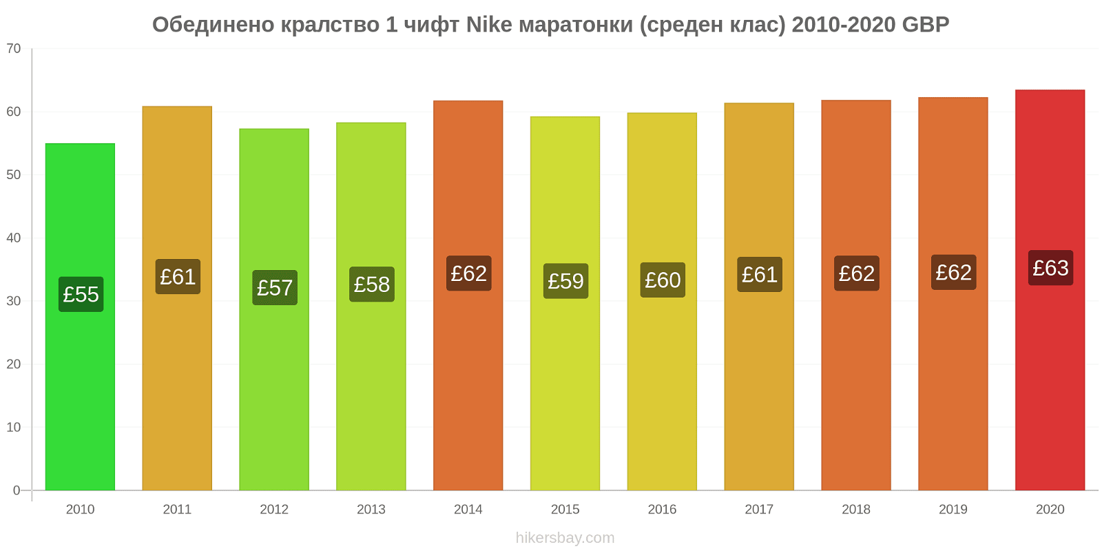 Обединено кралство ценови промени 1 чифт Nike маратонки (среден клас) hikersbay.com