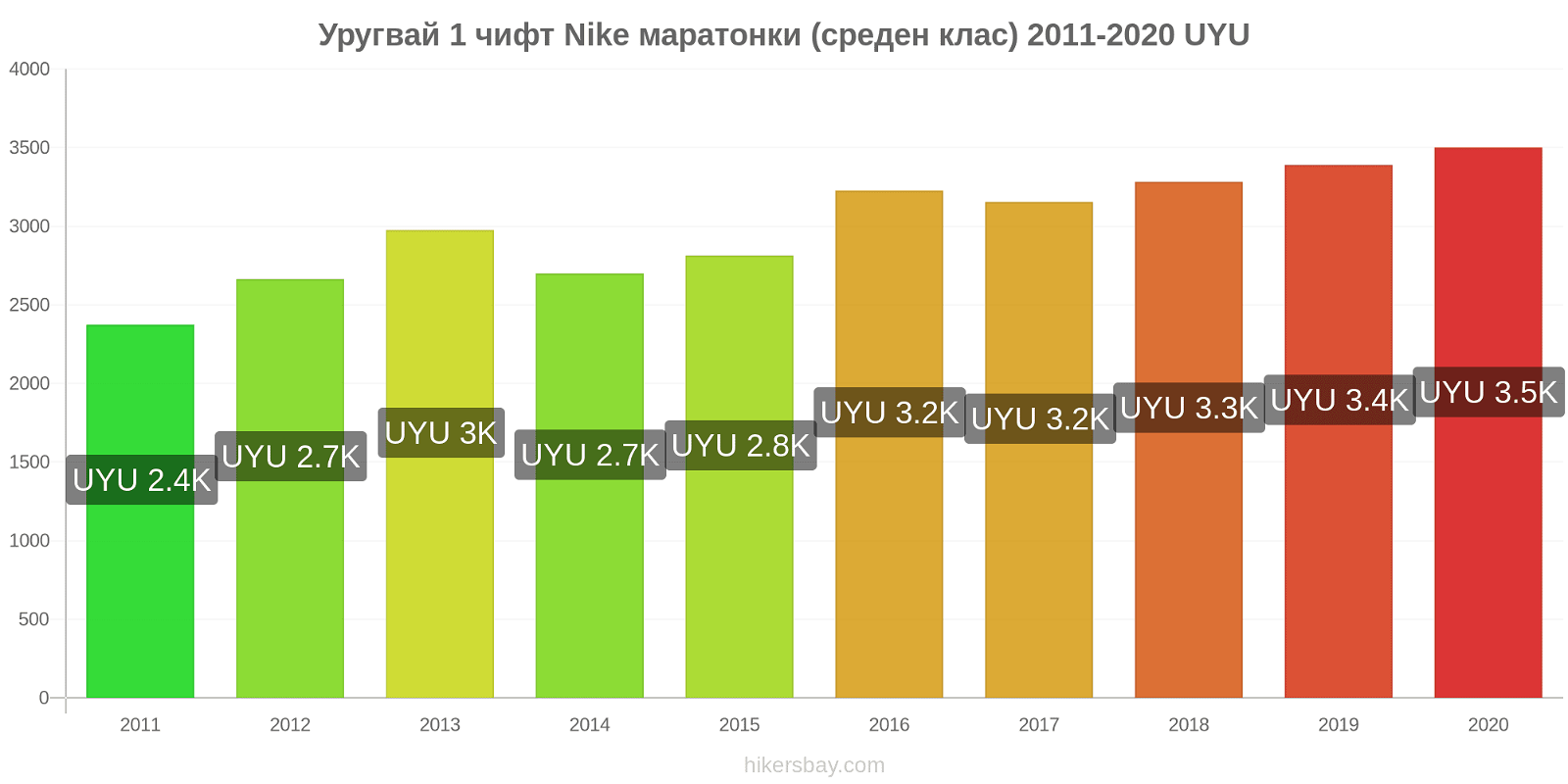 Уругвай ценови промени 1 чифт Nike маратонки (среден клас) hikersbay.com