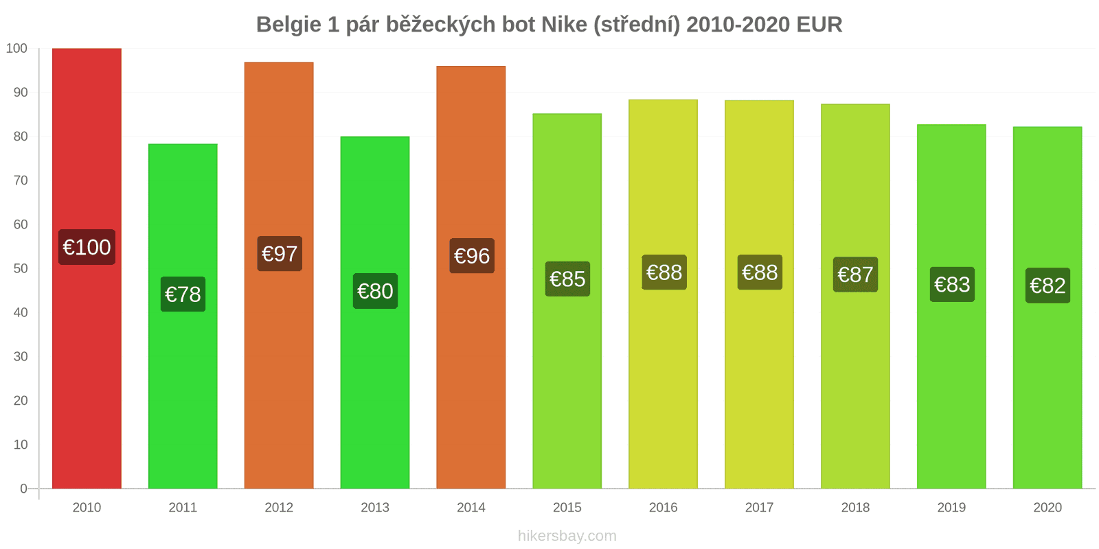 Belgie změny cen 1 pár běžeckých bot Nike (střední) hikersbay.com