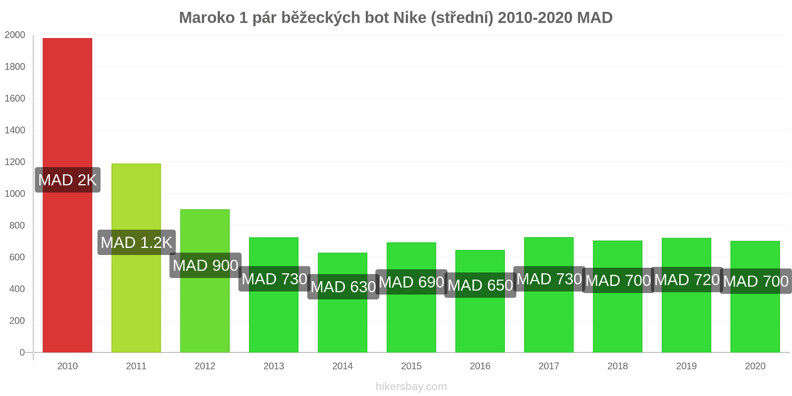 Maroko změny cen 1 pár běžeckých bot Nike (střední) hikersbay.com