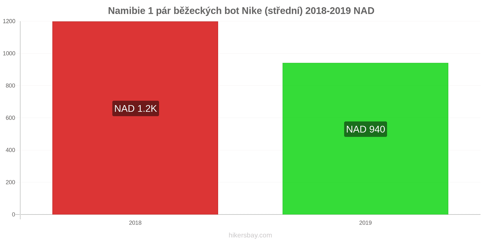 Namibie změny cen 1 pár běžeckých bot Nike (střední) hikersbay.com