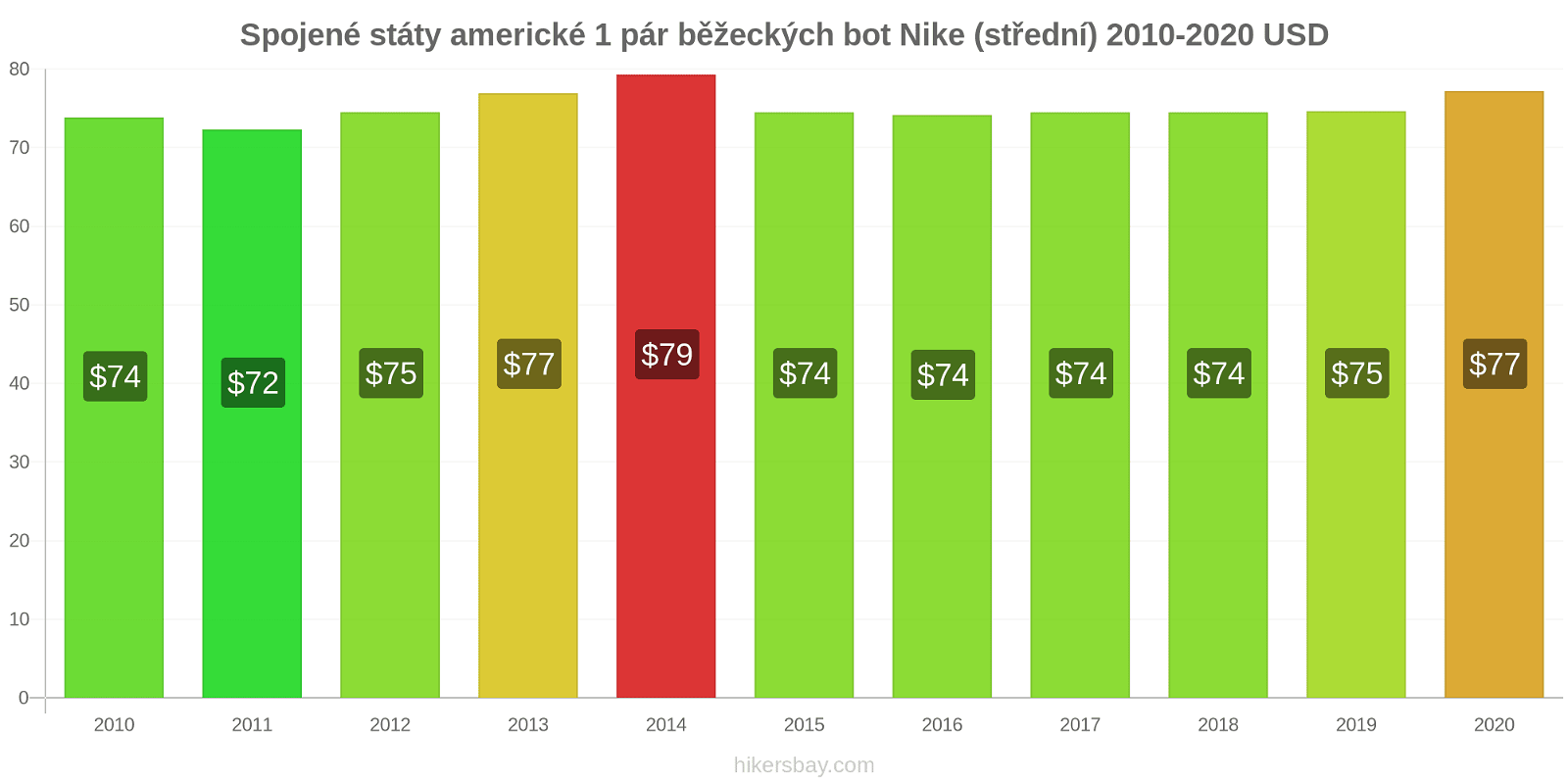 Spojené státy americké změny cen 1 pár běžeckých bot Nike (střední) hikersbay.com