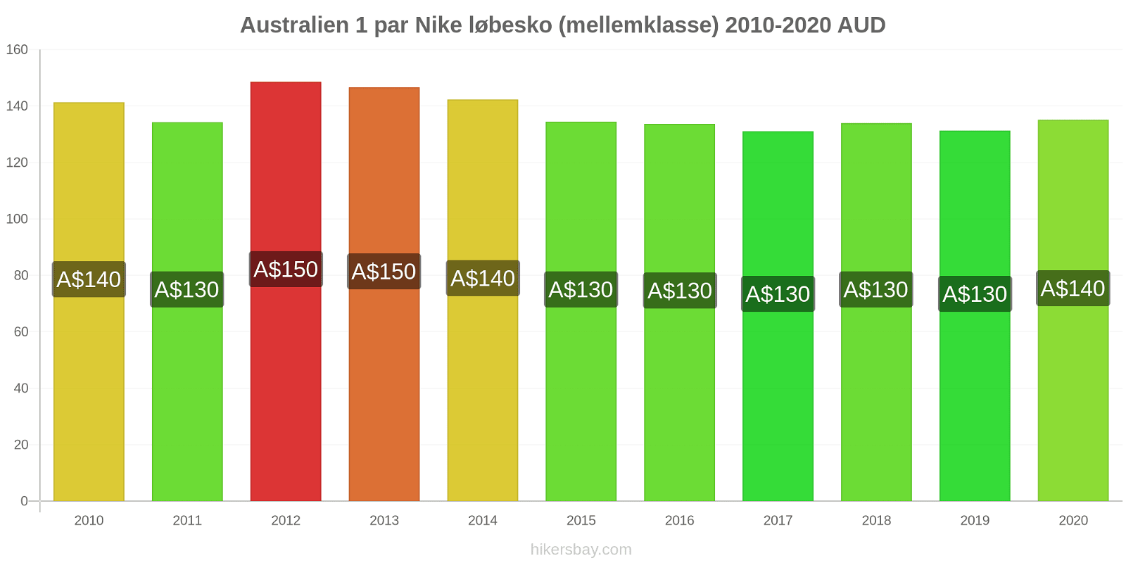 Australien prisændringer 1 par Nike løbesko (mellemklasse) hikersbay.com