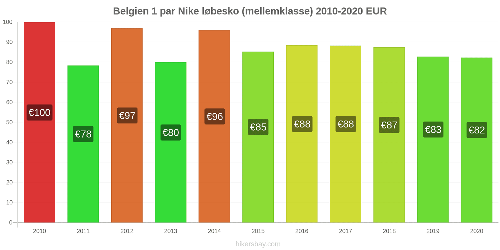 Belgien prisændringer 1 par Nike løbesko (mellemklasse) hikersbay.com