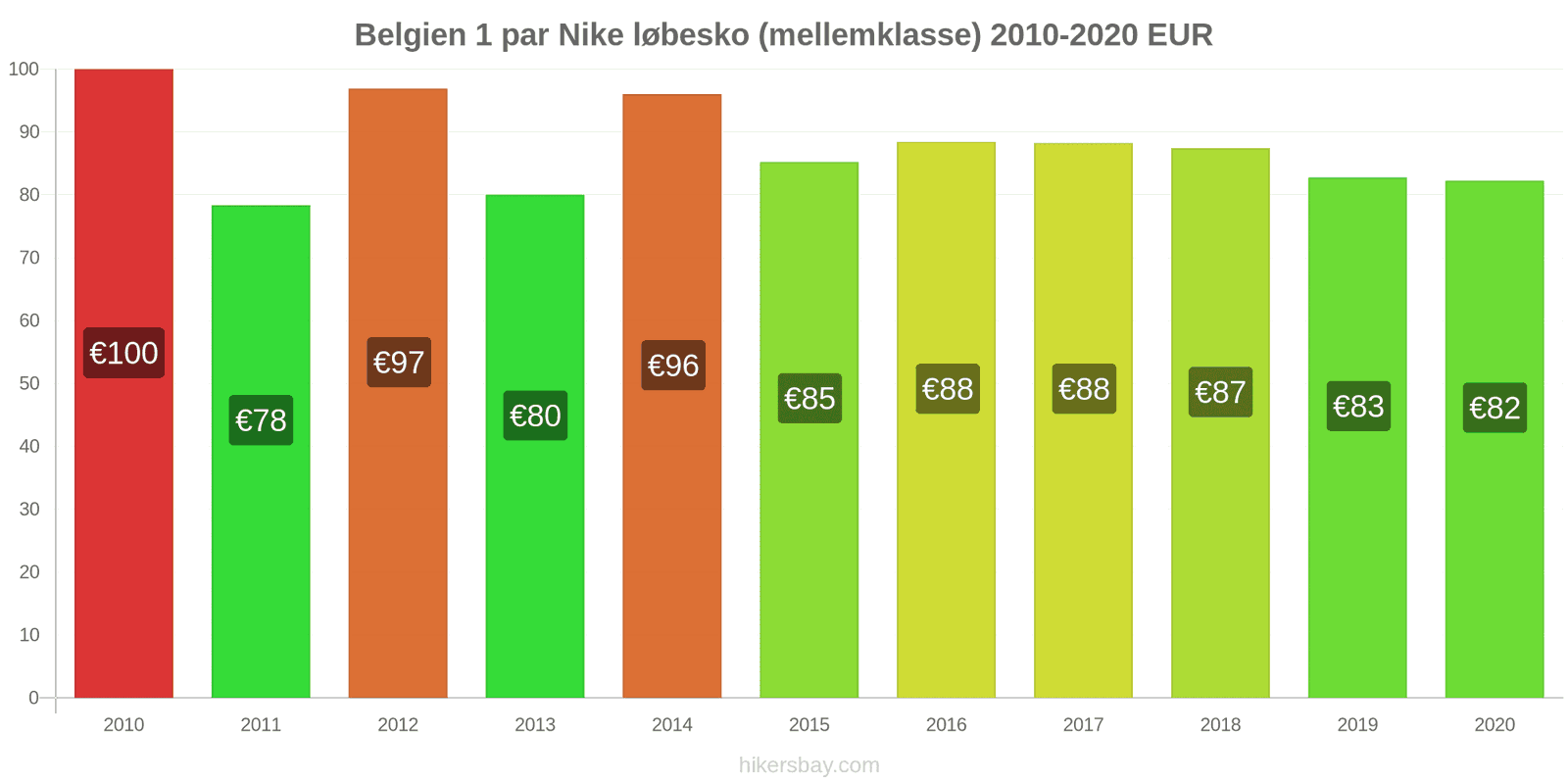 Belgien prisændringer 1 par Nike løbesko (mellemklasse) hikersbay.com