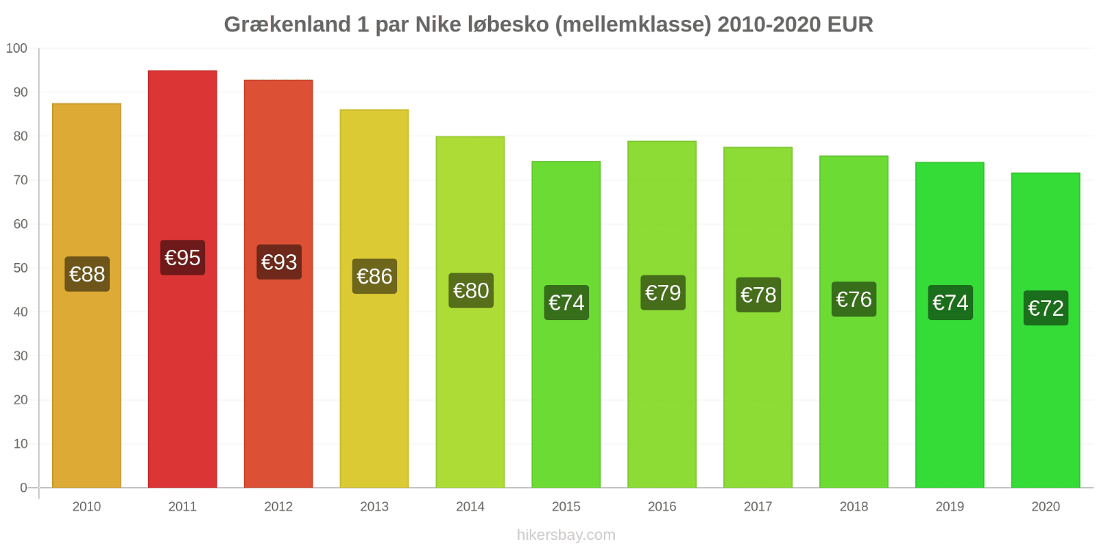 Grækenland prisændringer 1 par Nike løbesko (mellemklasse) hikersbay.com