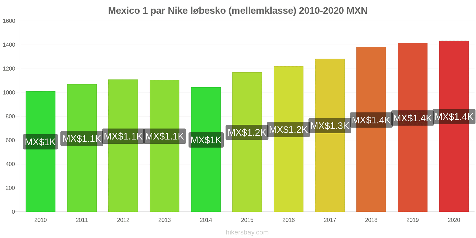 Mexico prisændringer 1 par Nike løbesko (mellemklasse) hikersbay.com