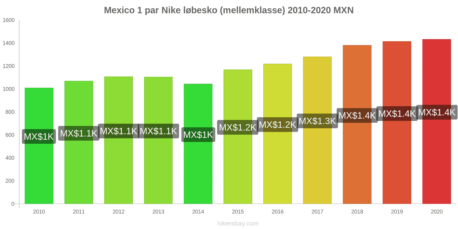 Mexico prisændringer 1 par Nike løbesko (mellemklasse) hikersbay.com