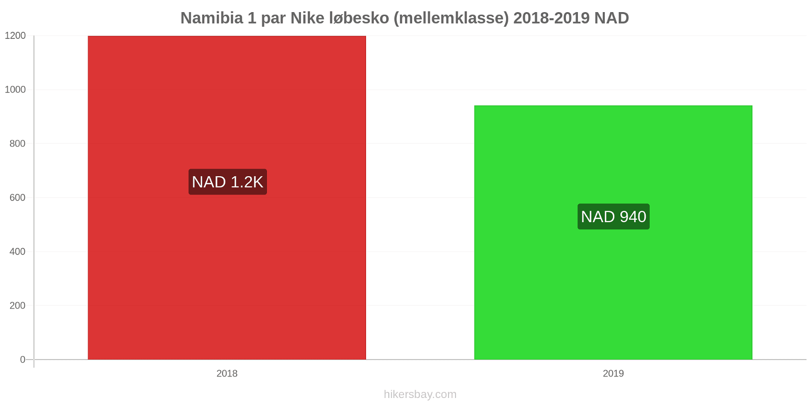 Namibia prisændringer 1 par Nike løbesko (mellemklasse) hikersbay.com