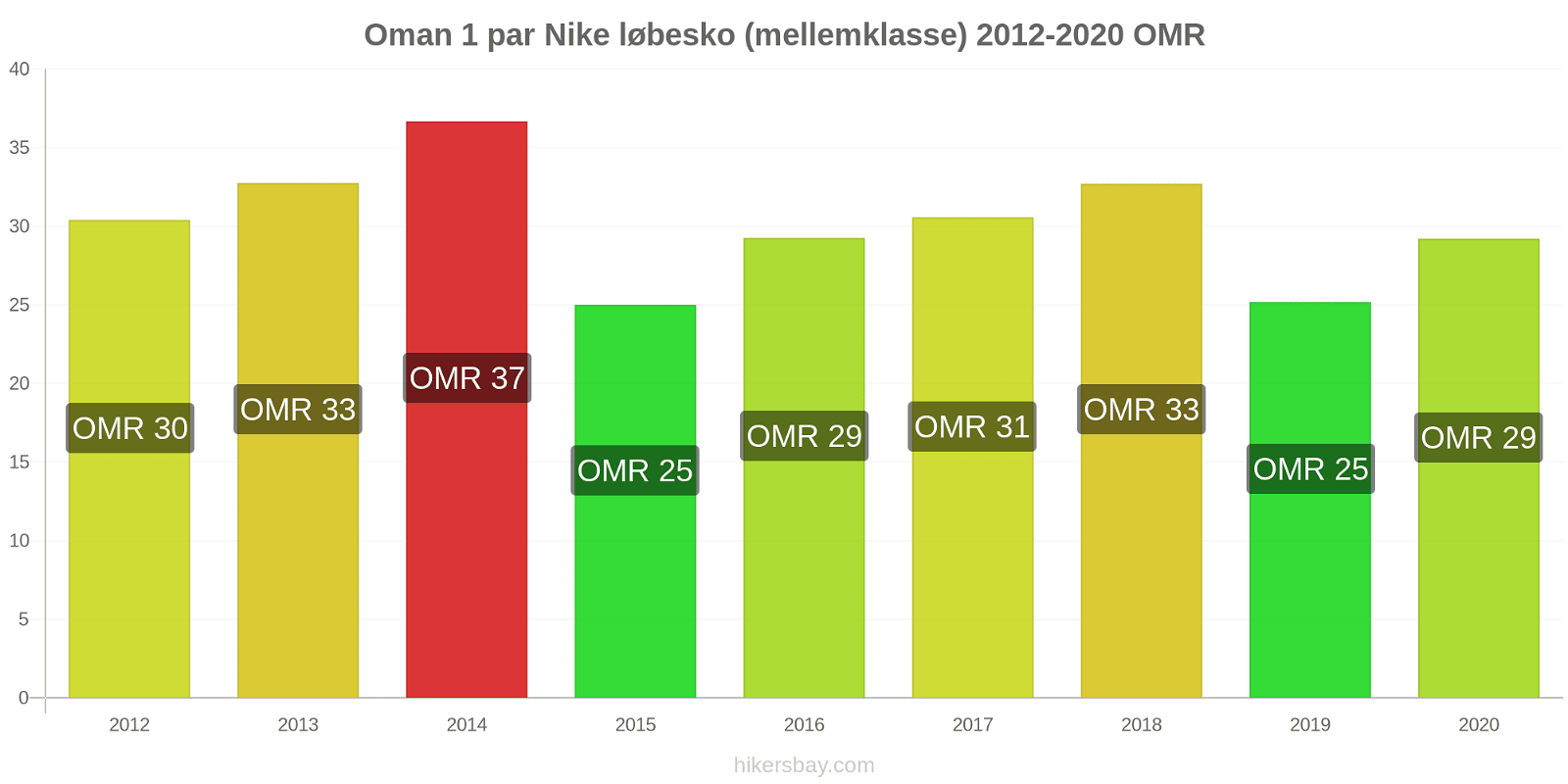 Oman prisændringer 1 par Nike løbesko (mellemklasse) hikersbay.com