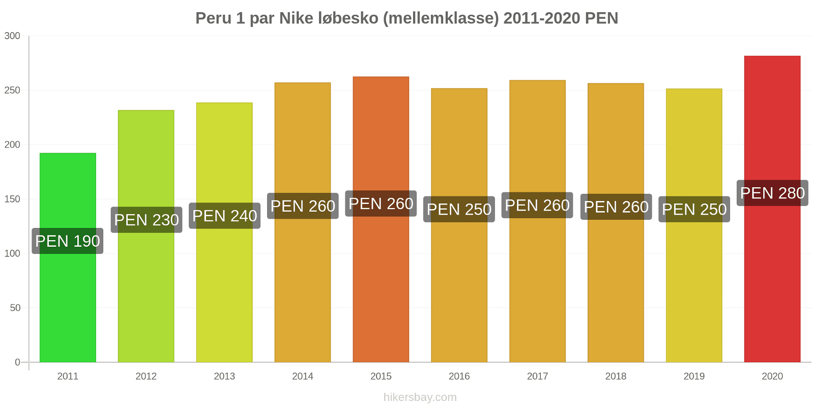 Peru prisændringer 1 par Nike løbesko (mellemklasse) hikersbay.com