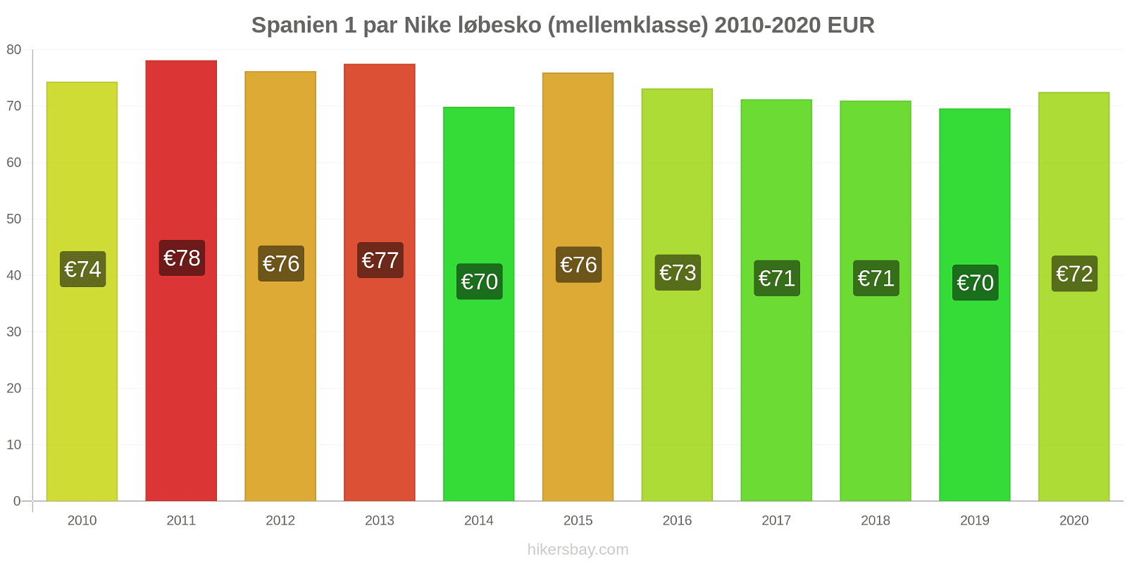 Spanien prisændringer 1 par Nike løbesko (mellemklasse) hikersbay.com