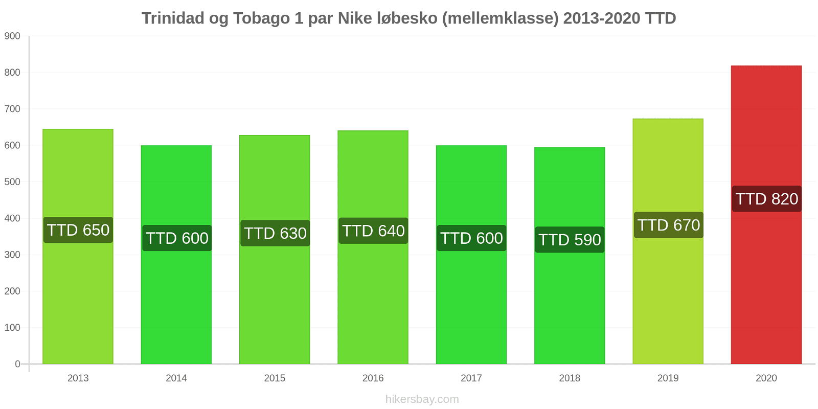 Trinidad og Tobago prisændringer 1 par Nike løbesko (mellemklasse) hikersbay.com
