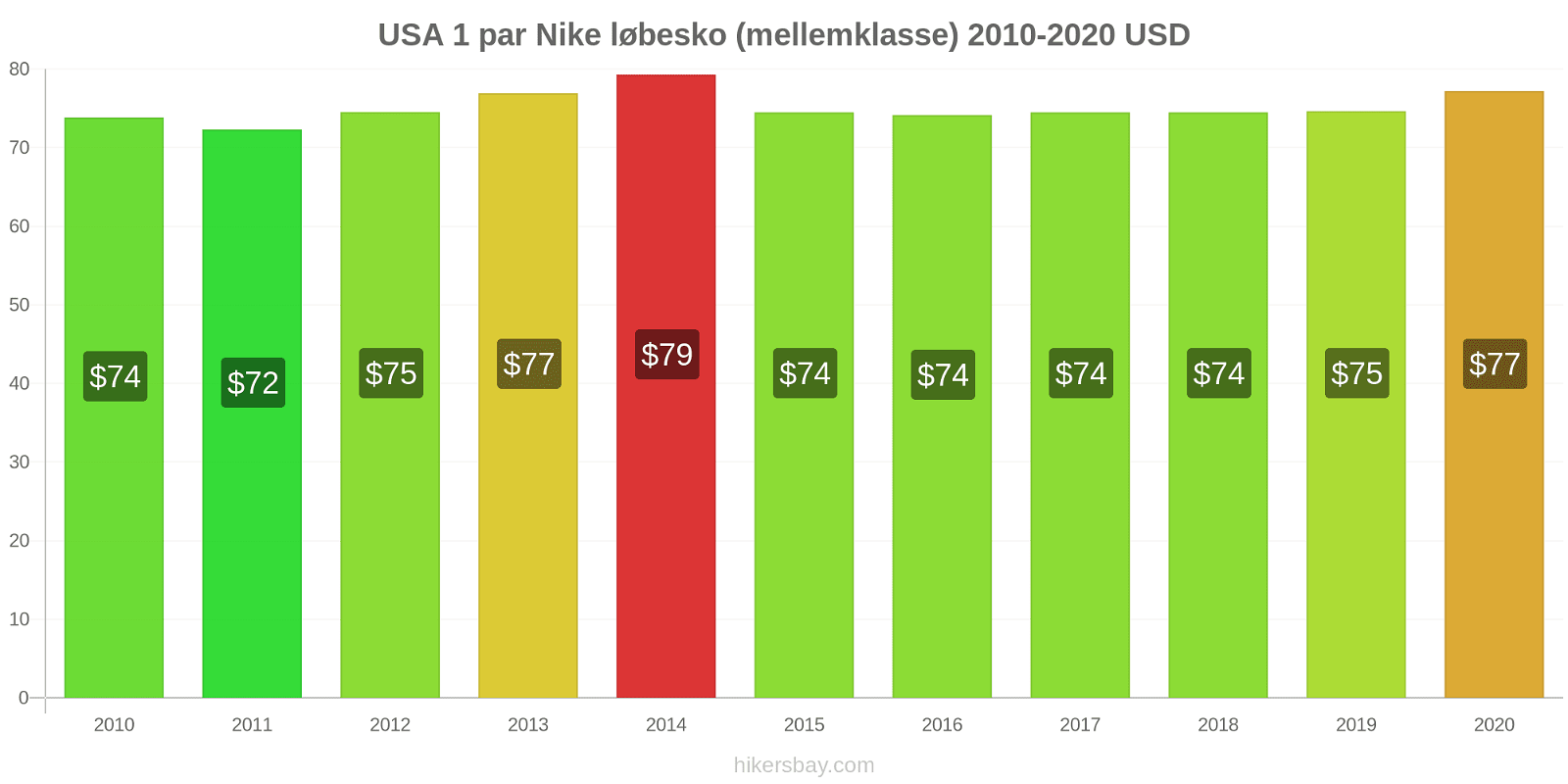 USA prisændringer 1 par Nike løbesko (mellemklasse) hikersbay.com